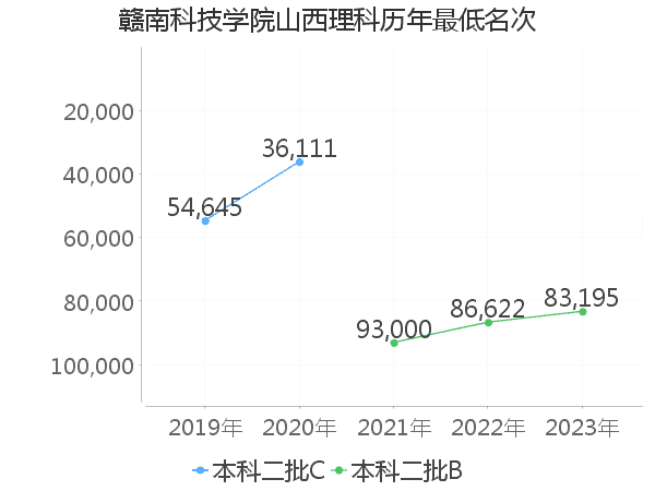 最低分名次