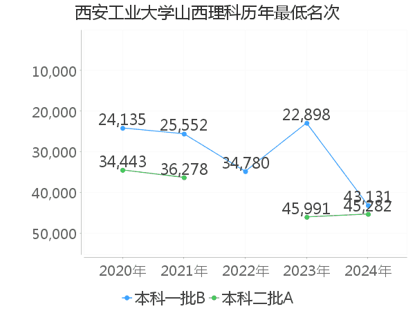 最低分名次