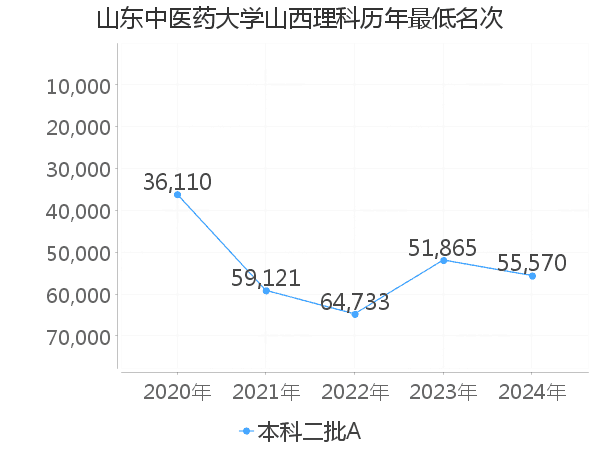 最低分名次