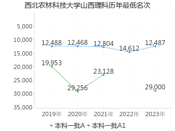 最低分名次