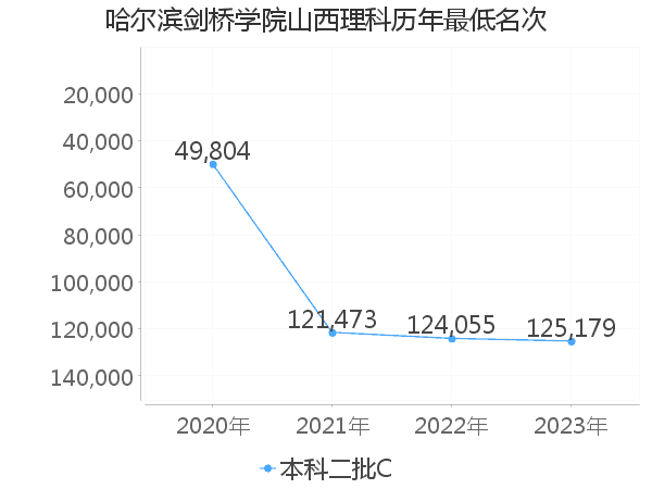 最低分名次