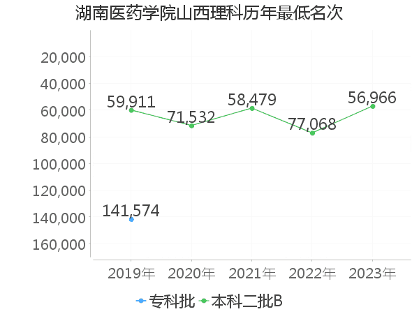 最低分名次