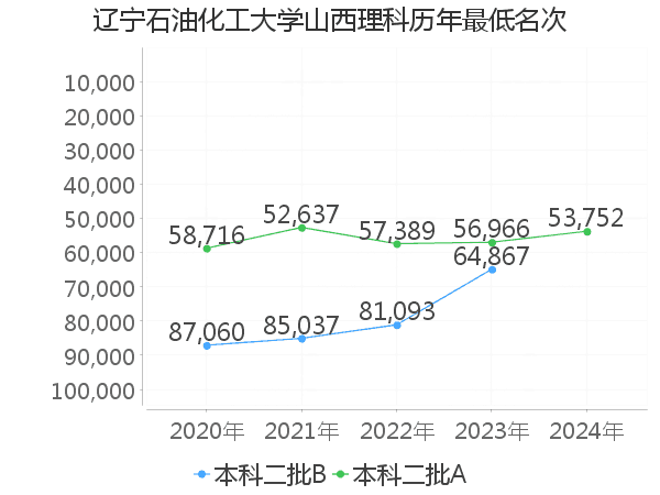 最低分名次