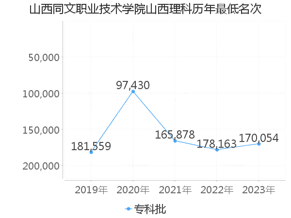 最低分名次