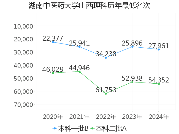 最低分名次