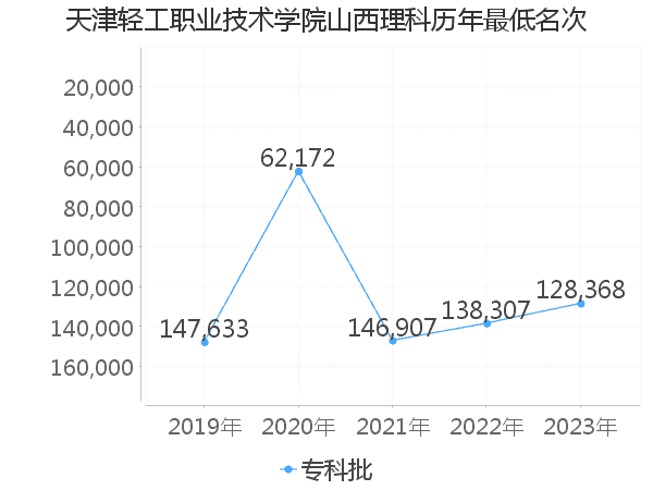 最低分名次