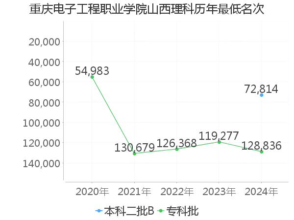 最低分名次