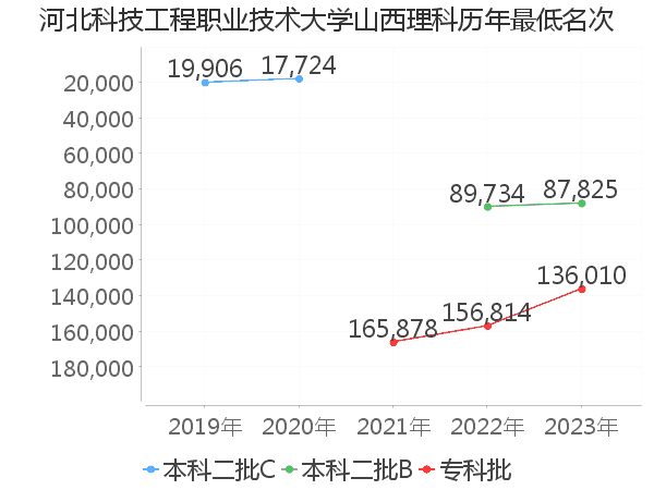 最低分名次