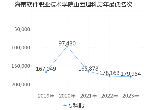 最低分名次