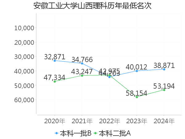 最低分名次