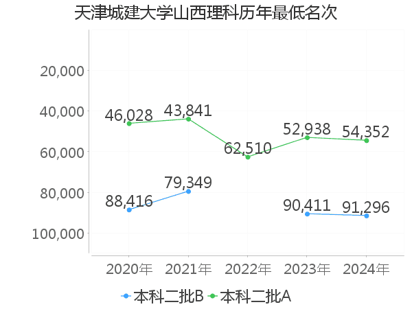 最低分名次