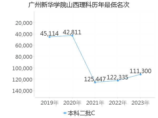 最低分名次