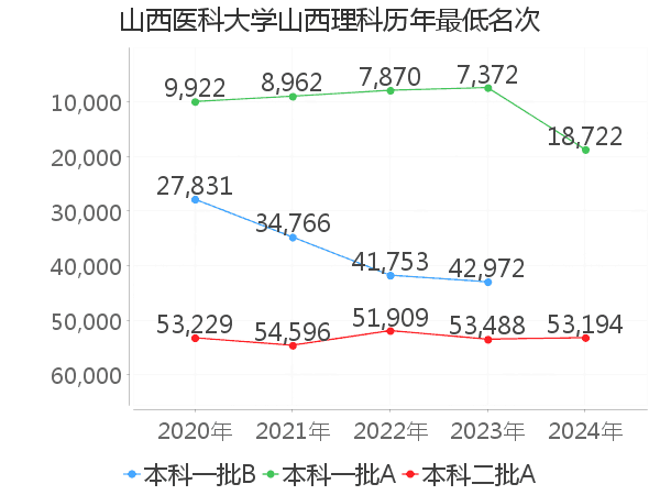 最低分名次