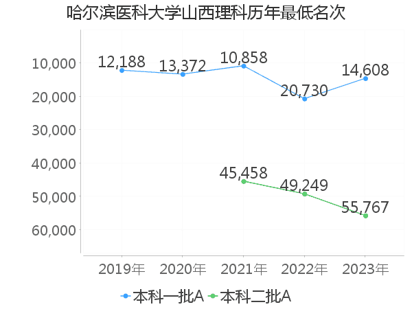 最低分名次