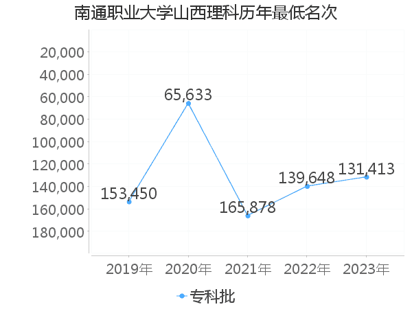 最低分名次