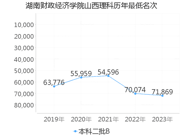 最低分名次