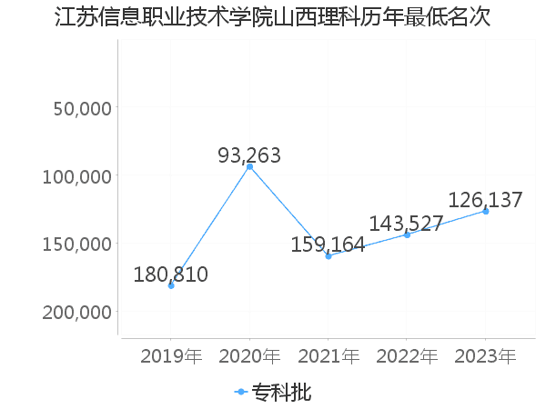 最低分名次