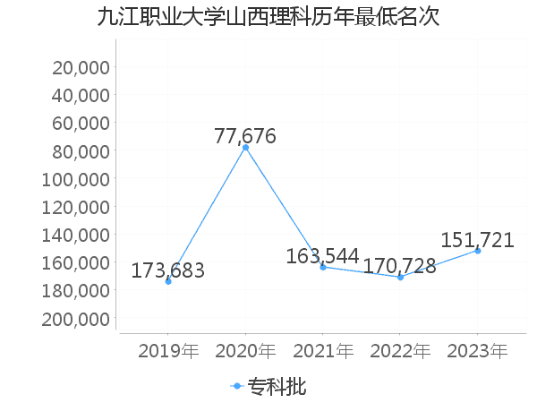 九江职业大学在山西理科的录取分数线