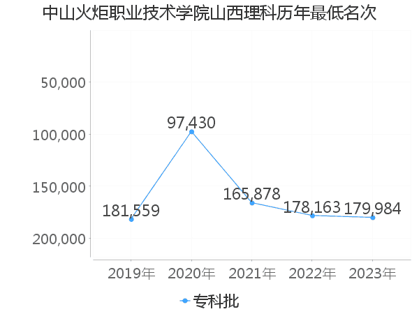 最低分名次