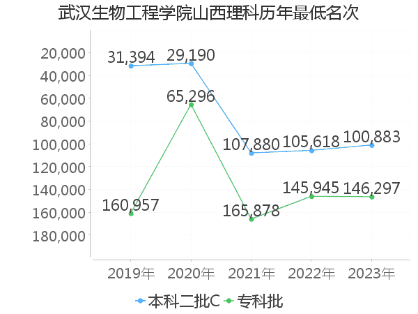 最低分名次