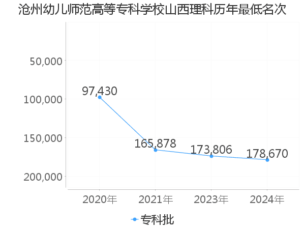 最低分名次