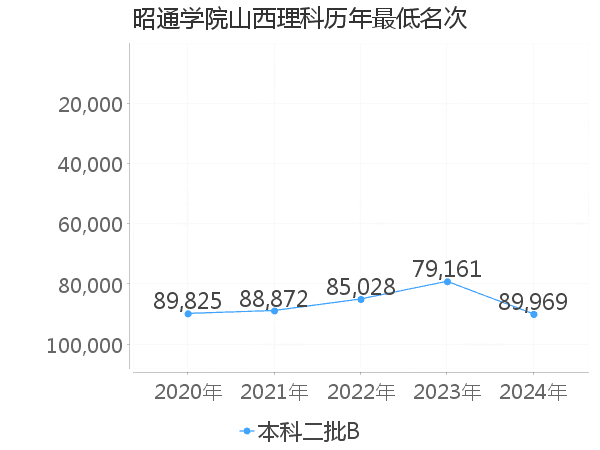 最低分名次