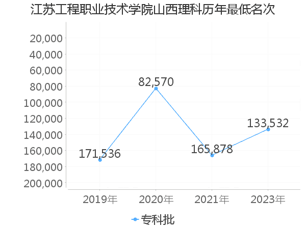 最低分名次