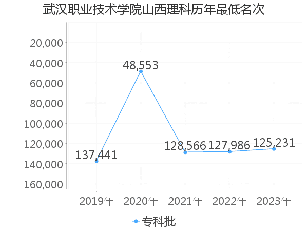 最低分名次