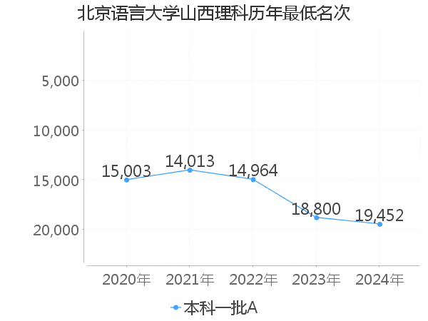 最低分名次