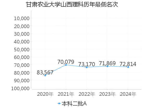 最低分名次