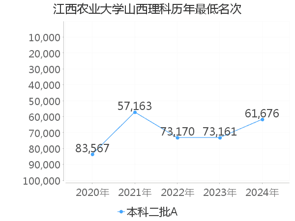 最低分名次