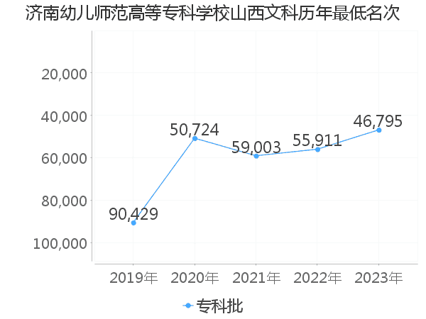 最低分名次