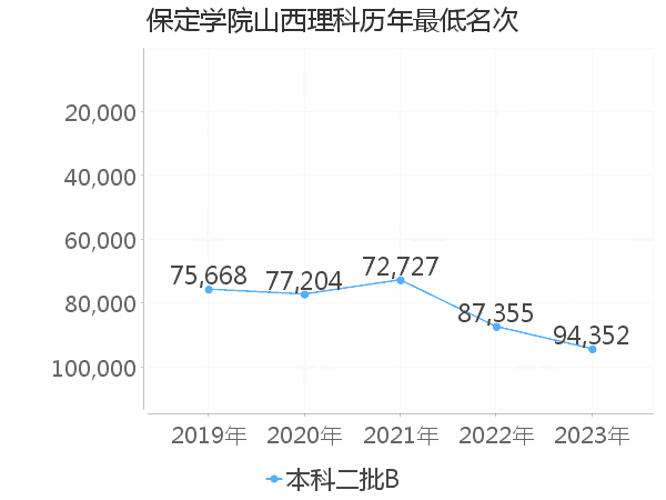 最低分名次