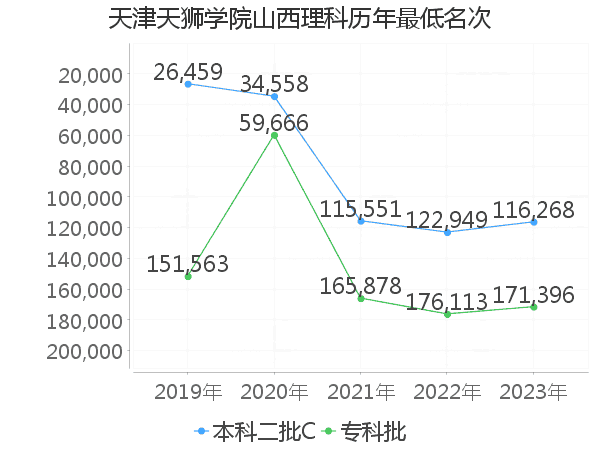 最低分名次