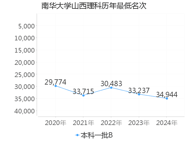 最低分名次