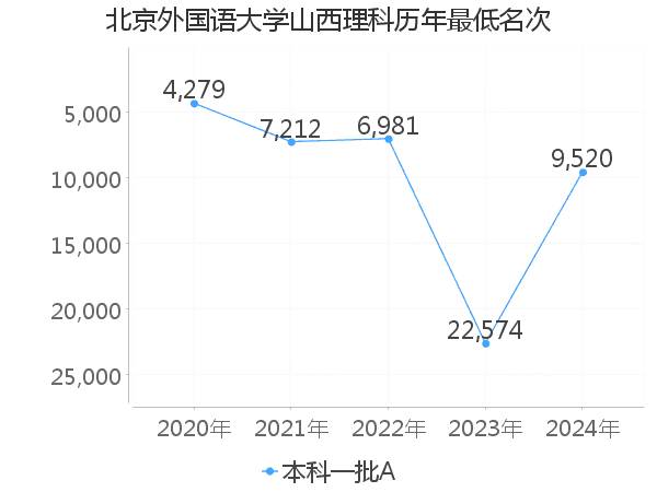 最低分名次