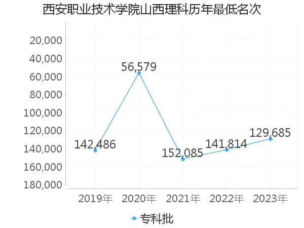 最低分名次