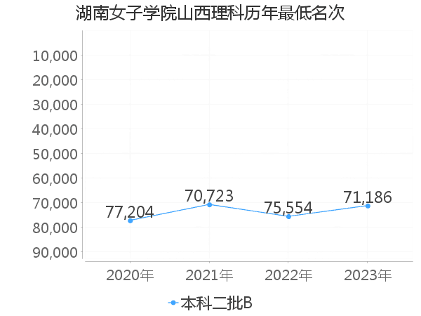 最低分名次