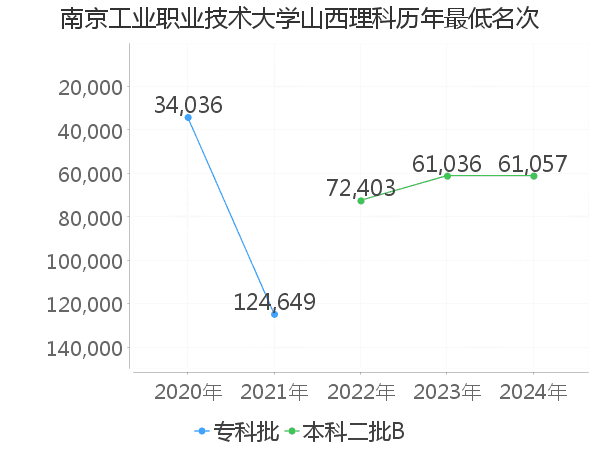 最低分名次