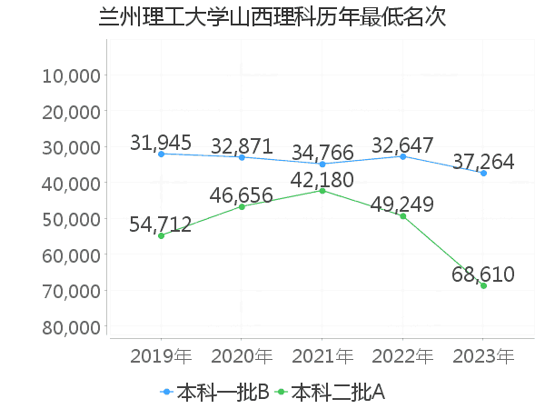 最低分名次