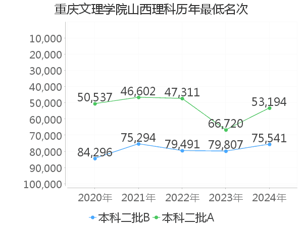 最低分名次