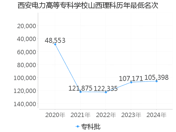 最低分名次