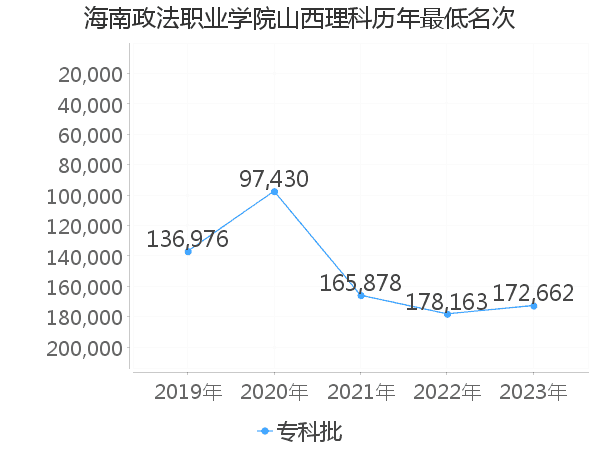 最低分名次