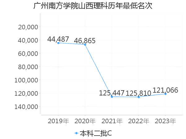 最低分名次