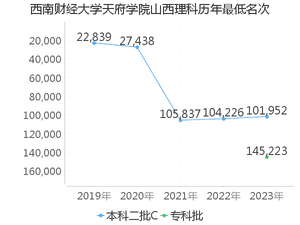 最低分名次