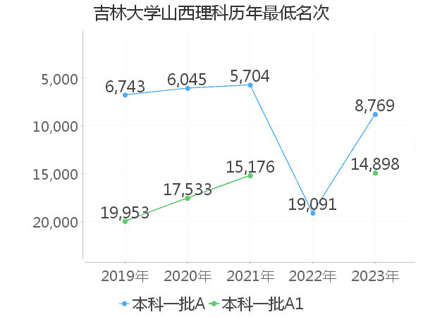 最低分名次