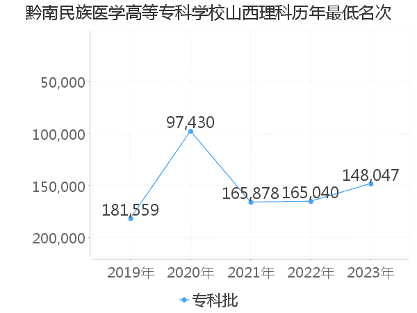 最低分名次