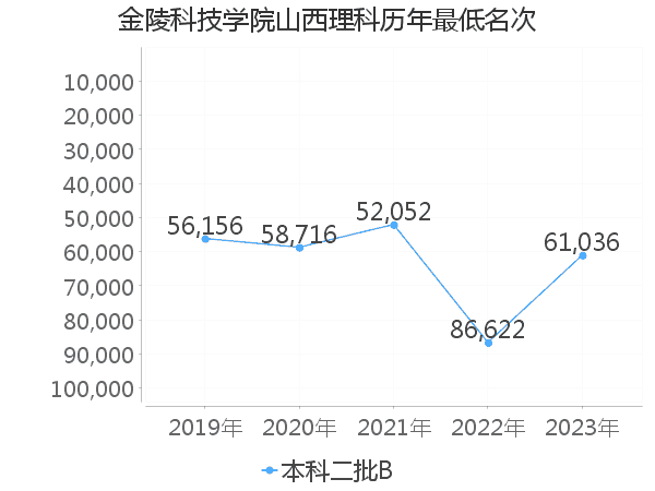 最低分名次