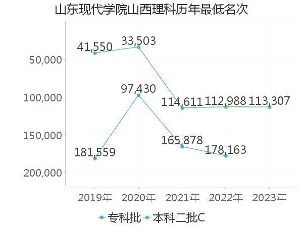 最低分名次