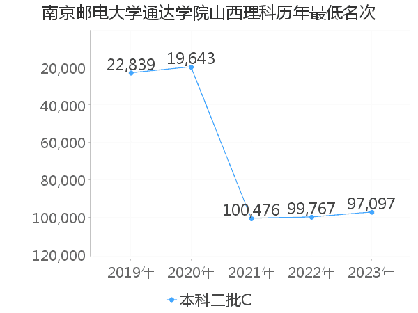 最低分名次